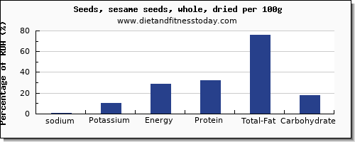 sodium and nutrition facts in sesame seeds per 100g